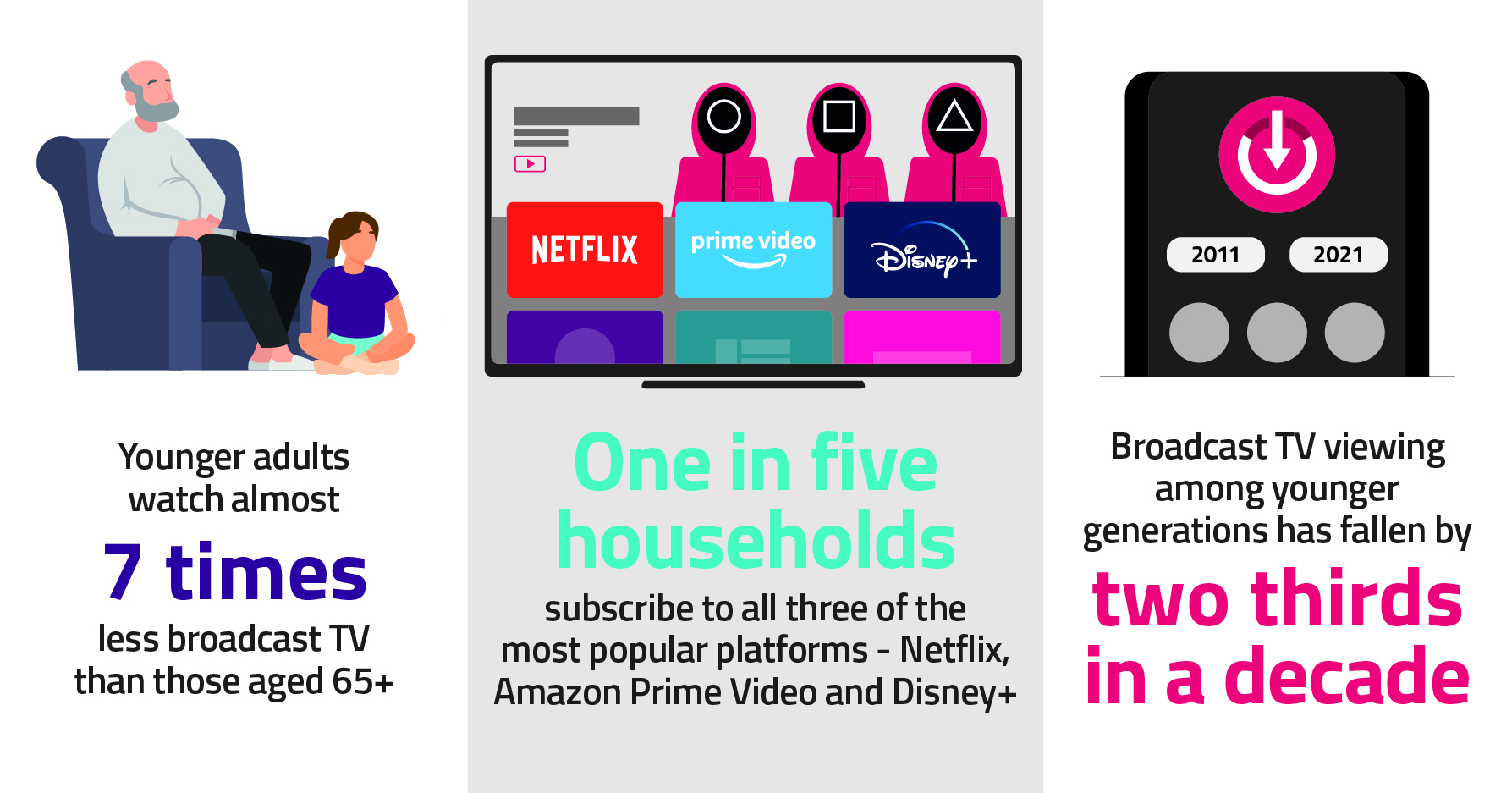 Overview of our findings: Younger adults watch almost 7 times less broadcast TV than those aged 65+. One in five households subscribe to all three of the most popular platforms - Netflix, Amazon Prime Video and Disney+. Broadcast TV viewing among younger generations has fallen by two thirds in a decade.
