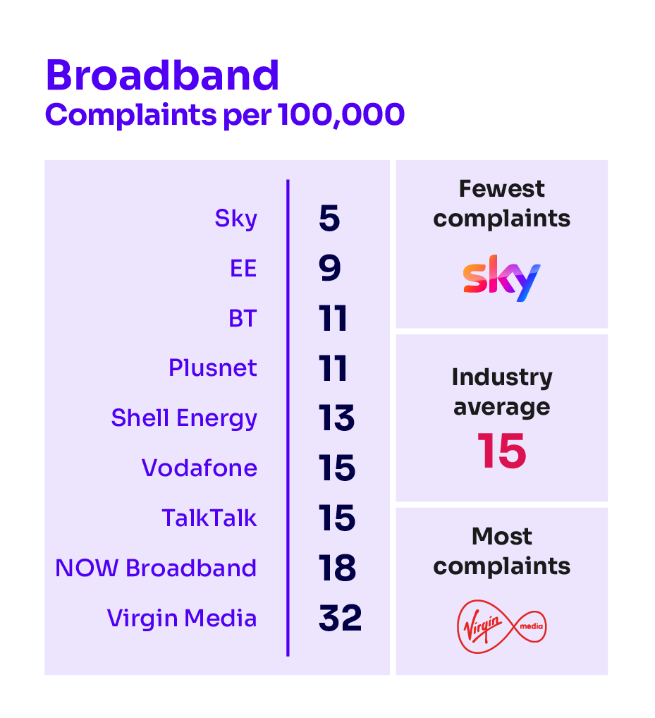 Broadband complaints per 100,000 subscribers. It illustrates the providers receiving the fewest complaints at the top of the table and those receiving the most complaints are placed at the bottom of the table. The results are as follows: Sky 5; EE 9; BT 11; Plusnet 11; Shell Energy 13; Vodafone 15; TalkTalk 15; Industry Average 15; NOW Broadband 18; Virgin Media 32.