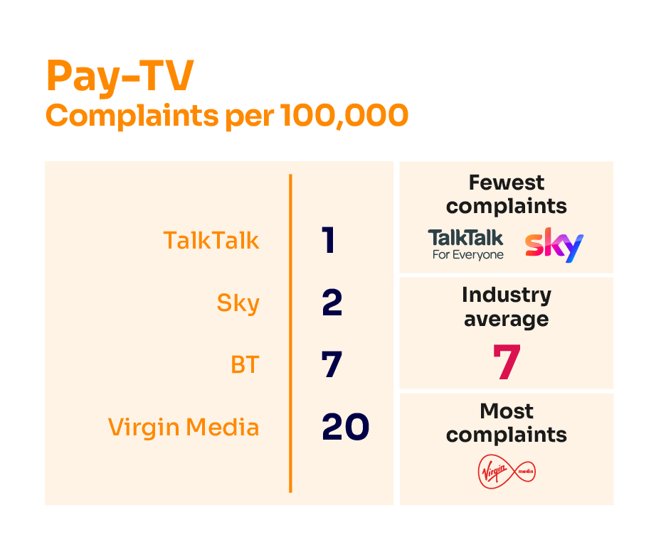 Pay TV complaints per 100,000 subscribers. It illustrates the providers receiving the fewest complaints at the top of the table and those receiving the most complaints are placed at the bottom of the table. The results are as follows: TalkTalk 1; Sky 2; BT 7; Industry Average 7; Virgin Media 20.