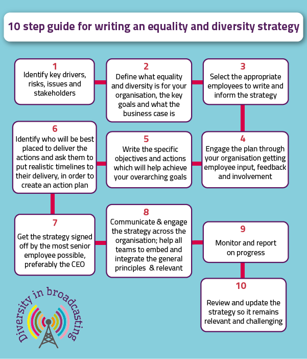 Writing an equality and diversity strategy