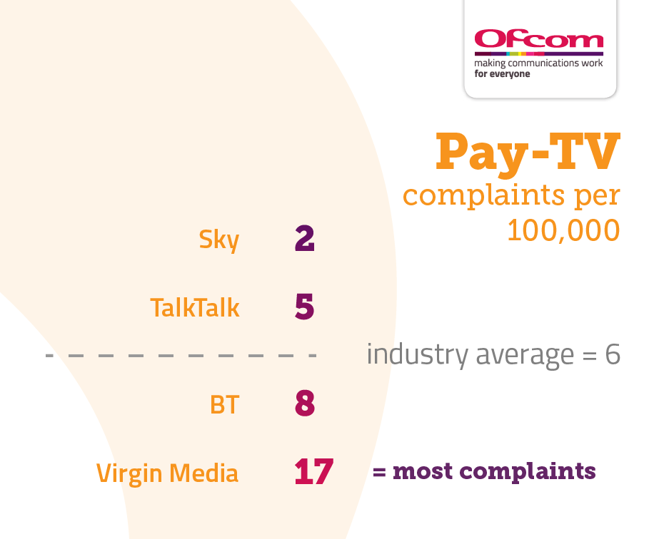 Table showing Pay TV complaints per 100,000 subscribers. It illustrates the providers receiving the fewest complaints at the top of the table and those receiving the most complaints are placed at the bottom of the table. The results are as follows:   Sky – 2   TalkTalk – 5   Industry average – 6   BT – 8   Virgin Media – 17