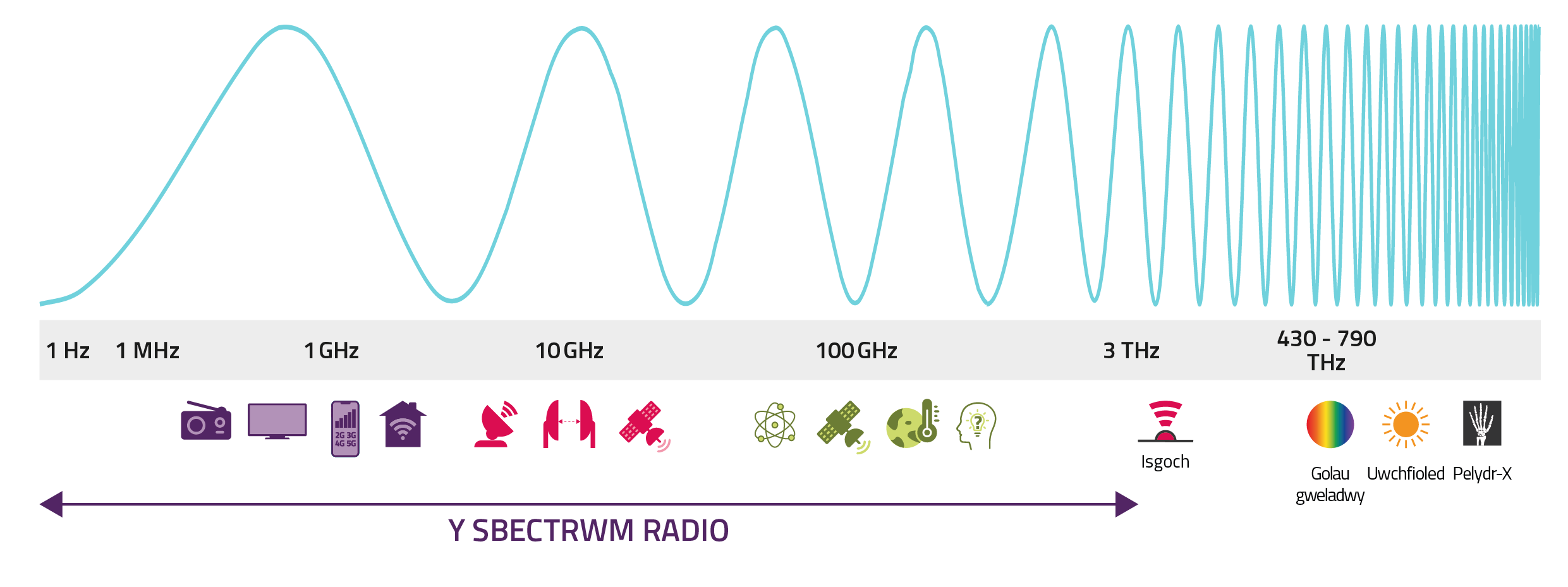 The electromagnetic spectrum includes the radio waves spectrum, infrared, visible light, ultraviolet and x-rays above this. The radio spectrum covers frequencies between 3 Hz and 3 THz. The diagram illustrates that as frequency increases, the length of the waves gets shorter.