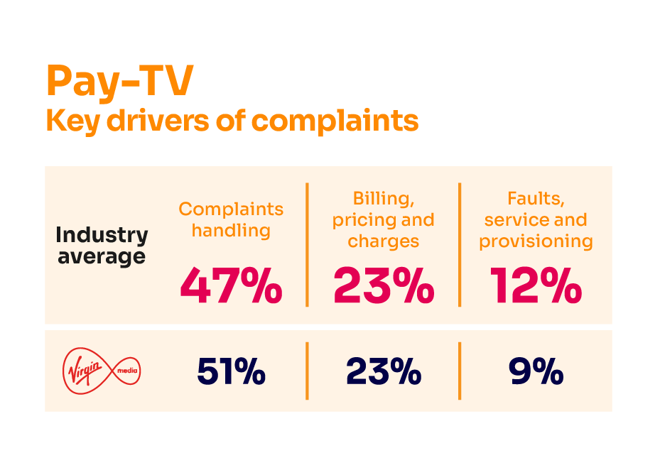Reasons for complaining about pay-TV services. It shows the key complaints drivers for the industry average and the worst-performing provider. For the industry average: complaints handling 47%; billing, pricing and charges 23%; faults, service and provisioning 12%. For Virgin Media: complaints handling 51%; billing, pricing and charges 23%; faults, service and provisioning 9%.