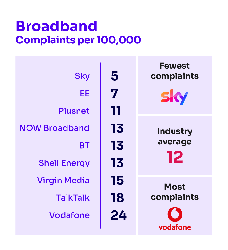 Broadband complaints per 100,000 subscribers. It illustrates the providers receiving the fewest complaints at the top of the table and those receiving the most complaints are placed at the bottom of the table. The results are as follows: Sky 5; EE 7; Plusnet 11; Industry Average 12; NOW Broadband 13; BT 13; Shell Energy 13; Virgin Media 15; TalkTalk 18; Vodafone 24.
