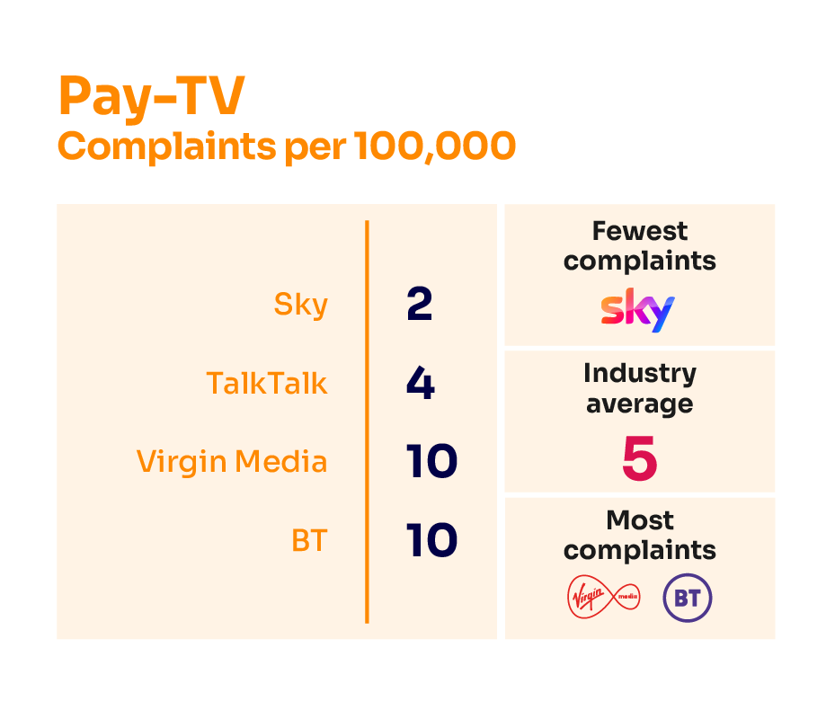 Pay TV complaints per 100,000 subscribers. It illustrates the providers receiving the fewest complaints at the top of the table and those receiving the most complaints are placed at the bottom of the table. The results are as follows: Sky 2; TalkTalk 4; Industry Average 5; Virgin Media 10; BT 10.