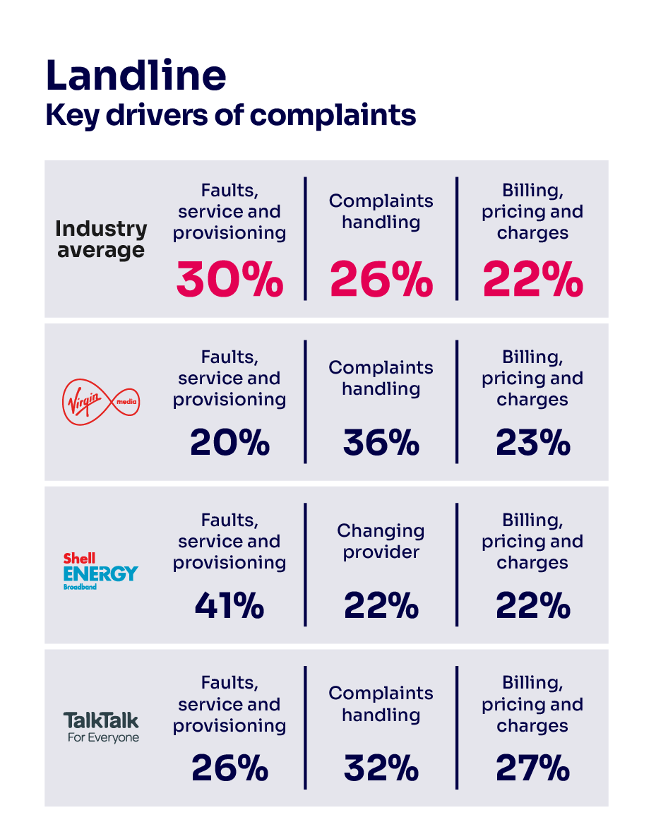 Reasons for complaining about landline services. It shows the key drivers of complaints for the industry average and the worst performing provider. For the industry average: faults, service and provisioning 30%; complaints handling 26% and billing, pricing and charges 22%. Virgin Media: complaints handling 36%; billing, pricing and charges 23%; faults, service and provisioning 20%. Shell Energy: faults, service and provisioning 41%; billing, pricing and charges 22% and changing provider 22%. TalkTalk: complaints handling 32%; billing, pricing and charges 27%; faults, service and provisioning 26%.