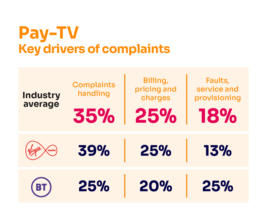 Reasons for complaining about pay-TV services. It shows the key complaints drivers for the industry average and the worst-performing provider. For the industry average: complaints handling 35%; billing, pricing and charges 25%; faults, service and provisioning 18%. Virgin Media: complaints handling 39%; billing, pricing and charges 25%; faults, service and provisioning 13%. BT: complaints handling 25%; faults, service and provisioning 25% and billing, pricing and charges 20%.
