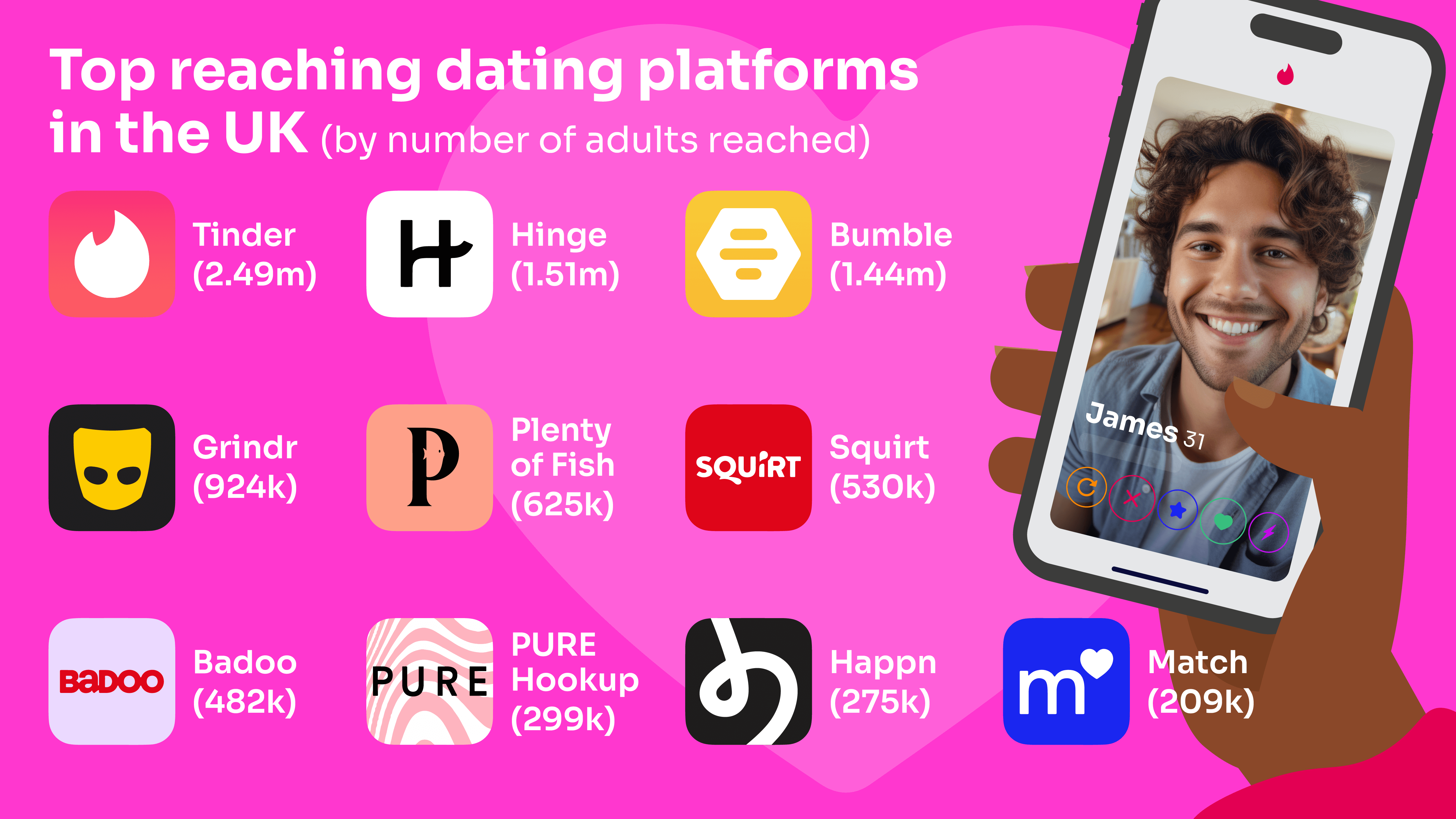 Top reaching dating platforms  in the UK (by number of adults reached)  