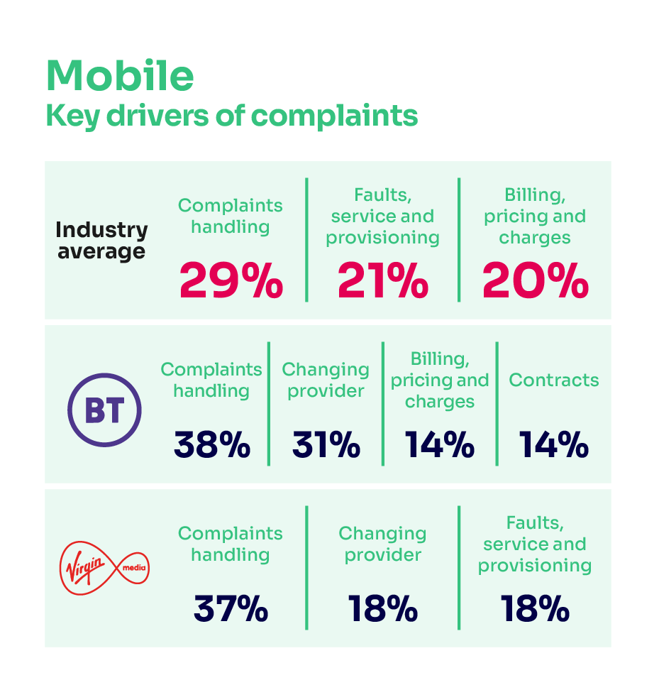 Reasons for complaining about mobile services. It shows the key drivers of complaints for the industry average and the worst performing provider. For the industry average: complaints handling 29%; faults, service and provisioning 21%; billing, pricing and charges 20%. For BT Mobile: complaints handling 38%; changing provider 31%; billing, pricing and charges 14% and contracts 14%.