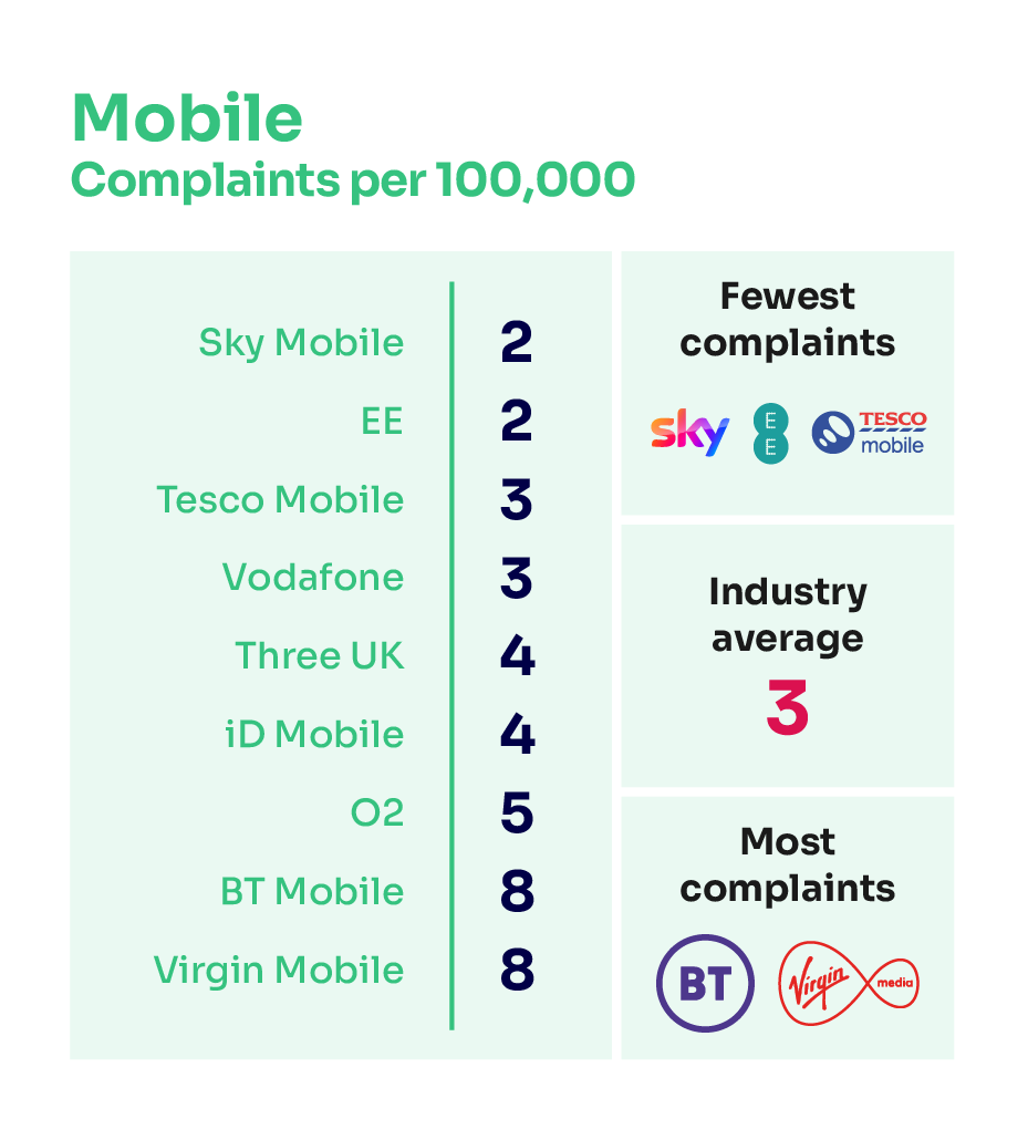 Mobile complaints per 100,000 subscribers. It illustrates the providers receiving the fewest complaints at the top of the table and those receiving the most complaints are placed at the bottom of the table. The results are as follows: Sky Mobile 2; EE 2; Tesco Mobile 3; Vodafone 3; Industry Average 3; Three UK 4; iD Mobile 4; O2 5; Virgin Mobile 5; BT Mobile 8.