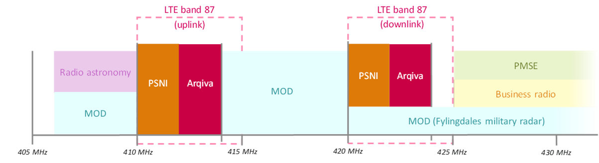 Figure 1 Current users of the 400 MHz band (410-415 MHz paired with 420-425 MHz)