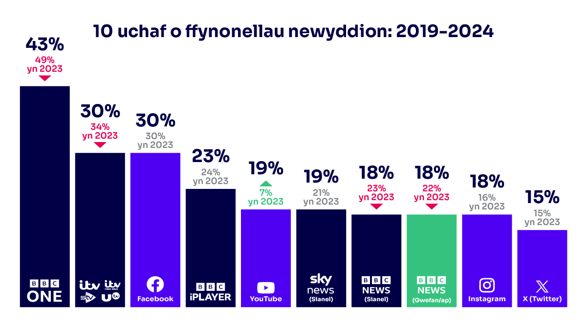 Top 10 News sources CYM