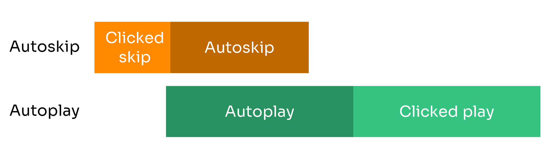 Autoskip message
