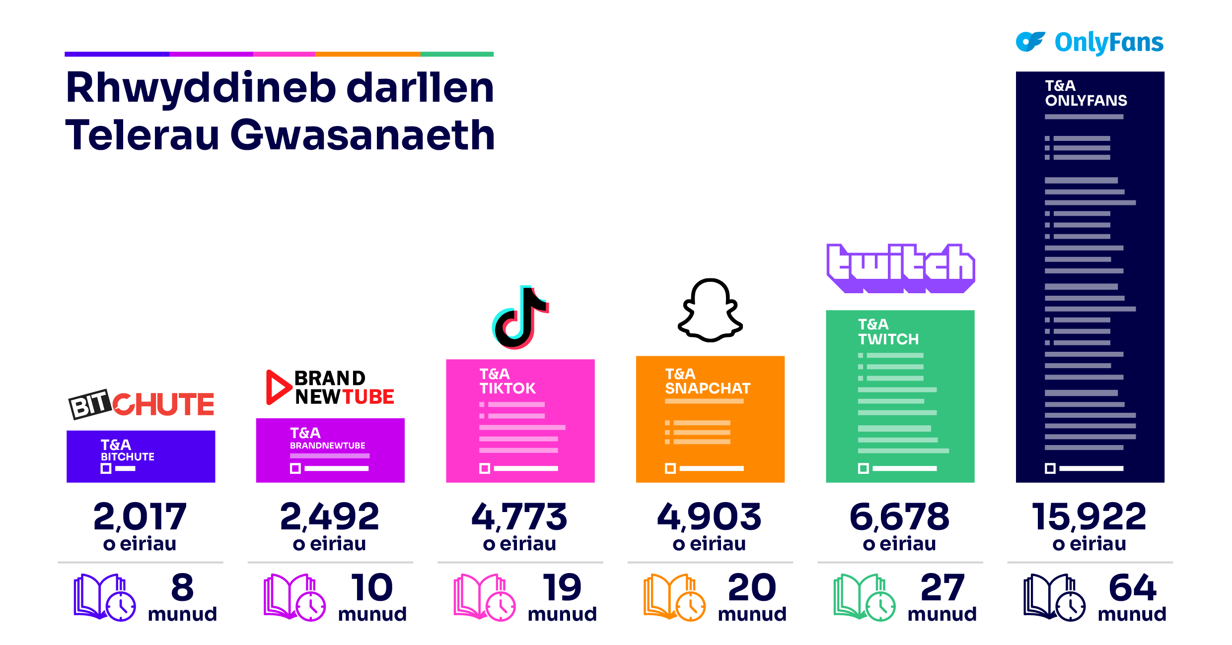 Siart sy'n dangos faint o amser mae'n ei gymryd i ddarllen telerau defnyddwyr llwyfannau rhannu fideos. Gyda 15922 o eiriau Only Fans oedd â'r telerau hiraf o bell, gan gymryd 64 munud i'w ddarllen