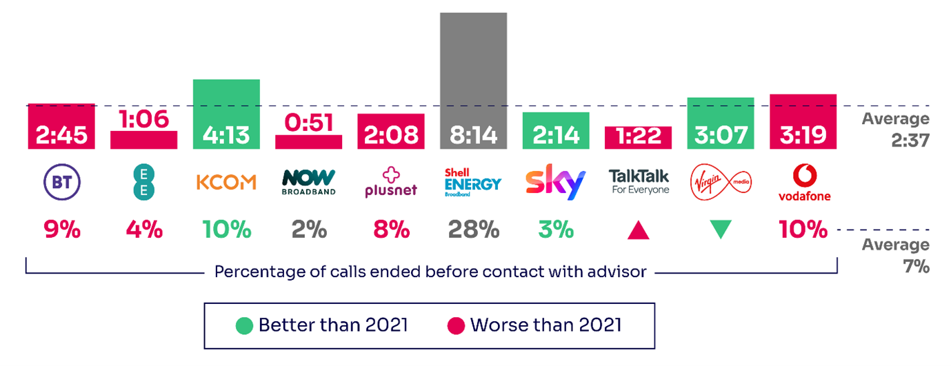 verage call waiting times by broadband
