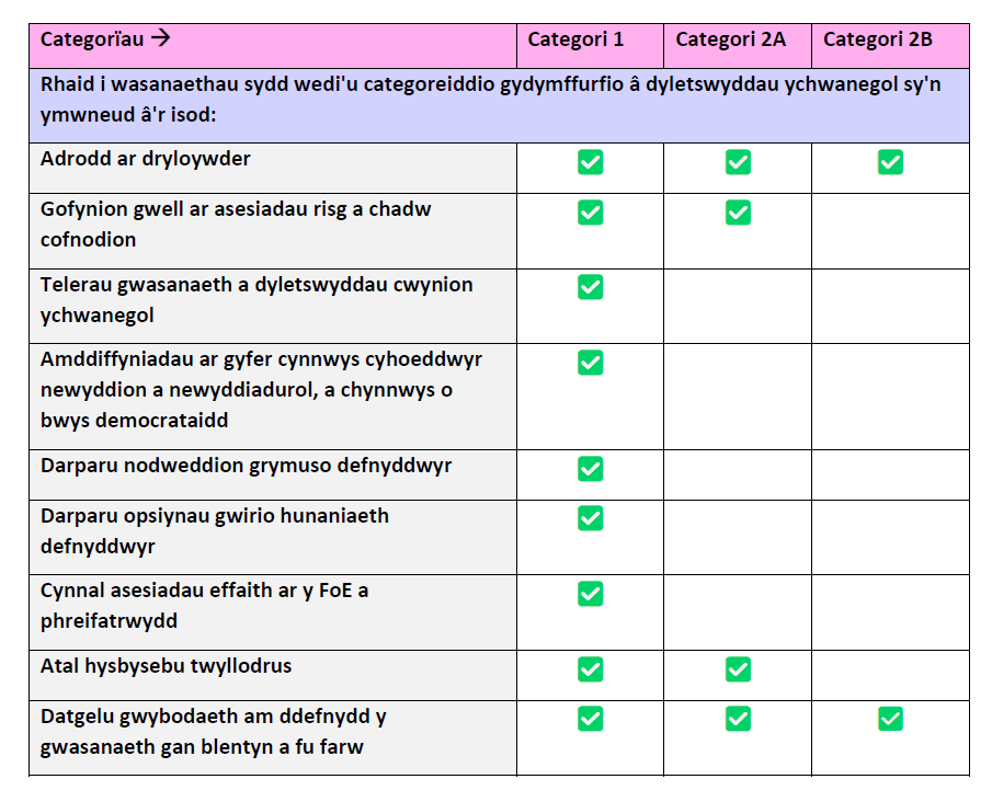 Categorised services CY