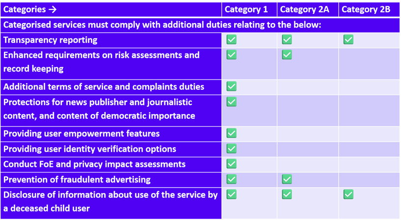 Categorised services