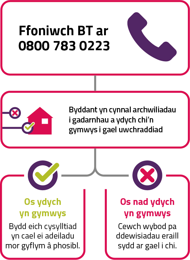 Ffoniwch BT i wirio os ydych yn gymwys i uwchraddio. Os ydych yn gymwys bydd eich cysylltiad yn cael ei adeiladu cyn gynted ag sy'n bosibl. Os na, byddwch yn cael gwybod am opsiynau eraill sydd ar gael