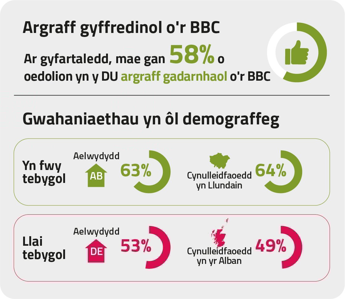 Ar gyfartaledd, mae gan 58% o oedolion yn y DU argraff gadarnhaol o'r BBC. Mae aelwydydd a chynulleidfaoedd AB yn Llundain yn fwy tebygol o weld y BBC yn ffafriol nag aelwydydd a chynulleidfaoedd DE yn yr Alban.