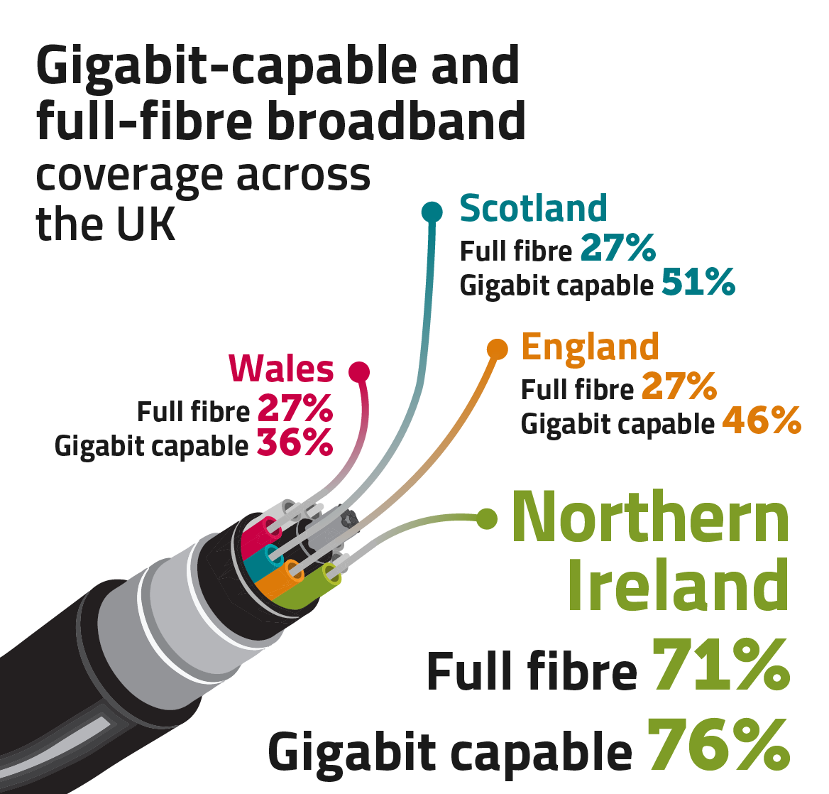 Gigabit-capable and full-fibre broadband in Northern Ireland 71% of homes in Northern Ireland have access to full-fibre broadband. 76% have access to Gigabit capable broadband.