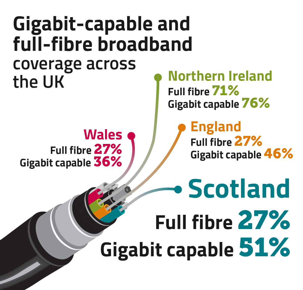Gigabit-capable and full-fibre broadband in Scotland Full-fibre broadband is available to 27% of Scottish homes. 51% have access to Gigabit-capable broadband.