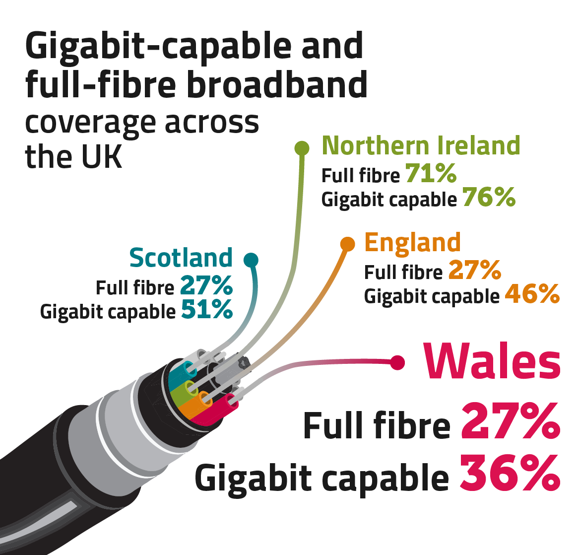 Gigabit-capable and full-fibre broadband in Wales Gigabit-capable and full-fibre broadband in Wales