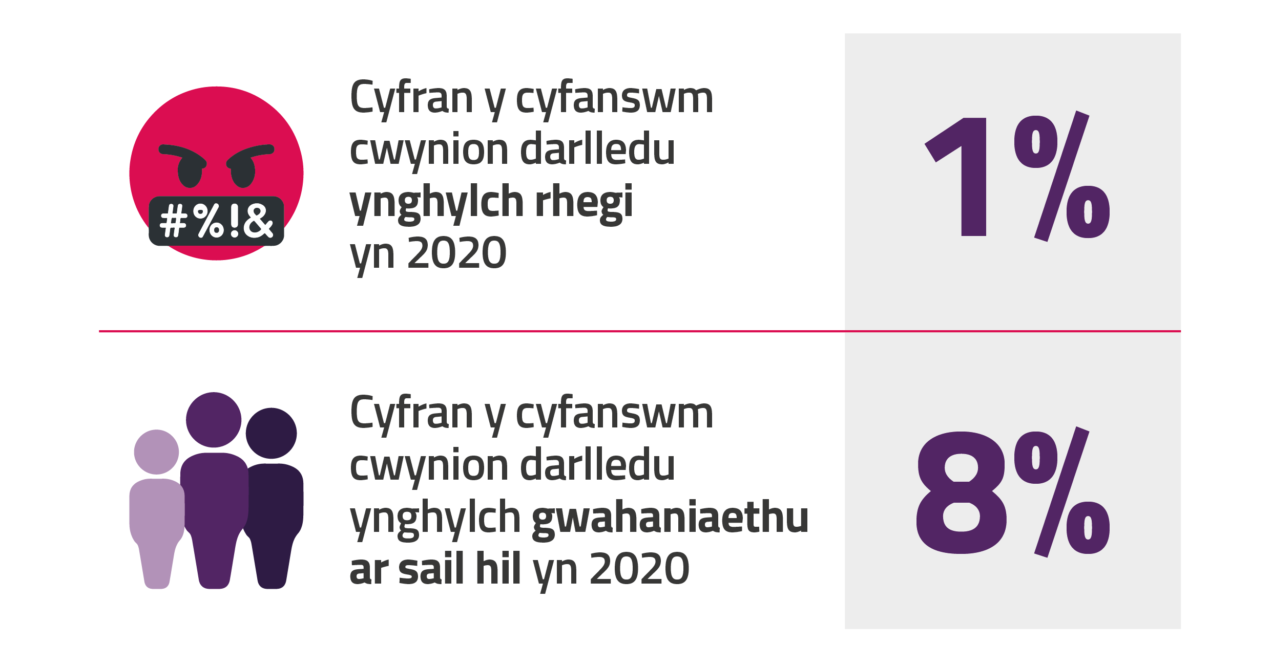 In 2020, only 1% of total broadcasting complaints were about swearing. 8% of complaints were about racial discrimination.