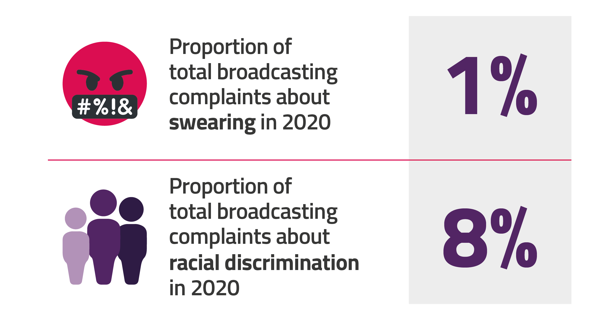 In 2020, only 1% of total broadcasting complaints were about swearing. 8% of complaints were about racial discrimination.