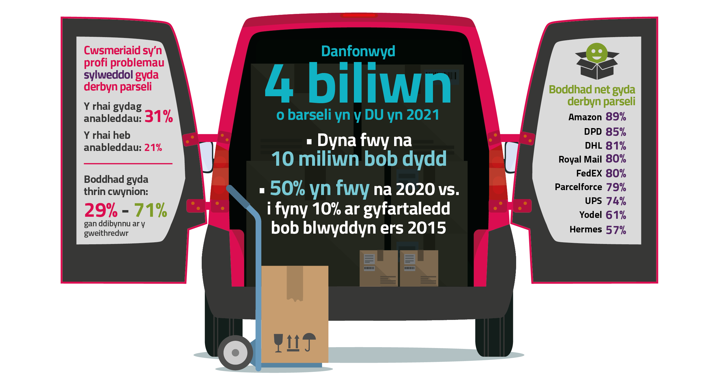 Graffeg o gerbyd coch y Post a'r testun niferoedd parseli'r DU: 2021 -4 biliwn (mwy na 10 miliwn y dydd), i fyny 50% yn erbyn 2020. 2015-20: I fyny 10% ar gyfartaledd  bob blwyddyn. Cwsmeriaid sy'n wynebu trafferthion yn cynnwys pobl gydag anableddau 31%. Yna ceir ystadegau boddhad cwsmeriaid gyda'u darparwr -Amazon sydd uchaf gydag 89% a Hermes yn olaf gyda 57%