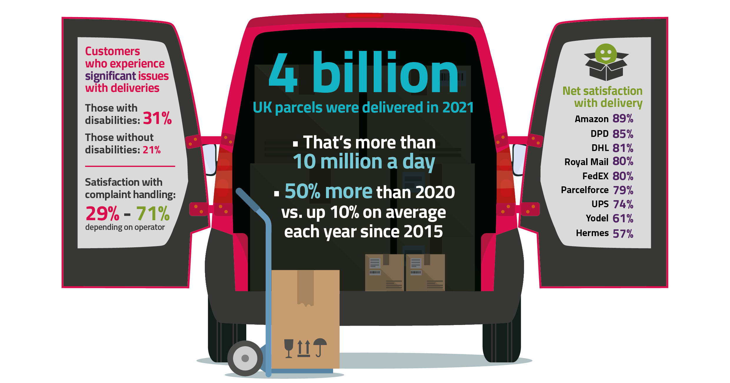 UK parcel volumes:  2021: 4 billion (more than 10 million a day), up 50% vs. 2020 2015-20: Up 10% on average each year Customers who experience significant issues with deliveries:  Those with disabilities: 31% Those without disabilities: 21% Satisfaction with complaint handling:  Between 29% and 71% depending on parcel operator Satisfaction with delivery:  Amazon: 89% DPD: 85% DHL: 81% Royal Mail: 80% FedEX: 80% Parcelforce: 79% UPS: 74% Yodel: 61% Hermes: 57%