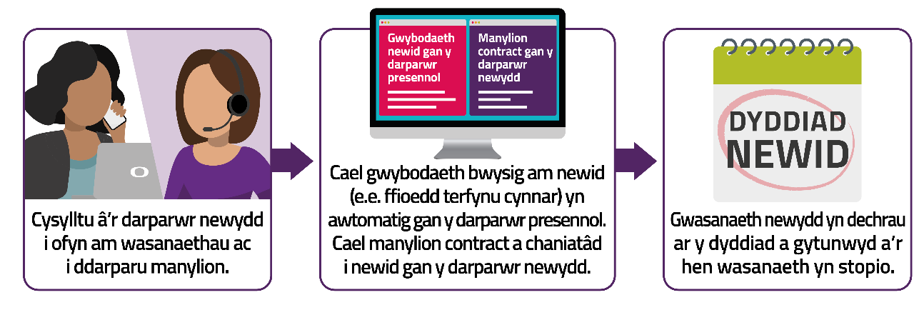one-touch-switch-process-welsh