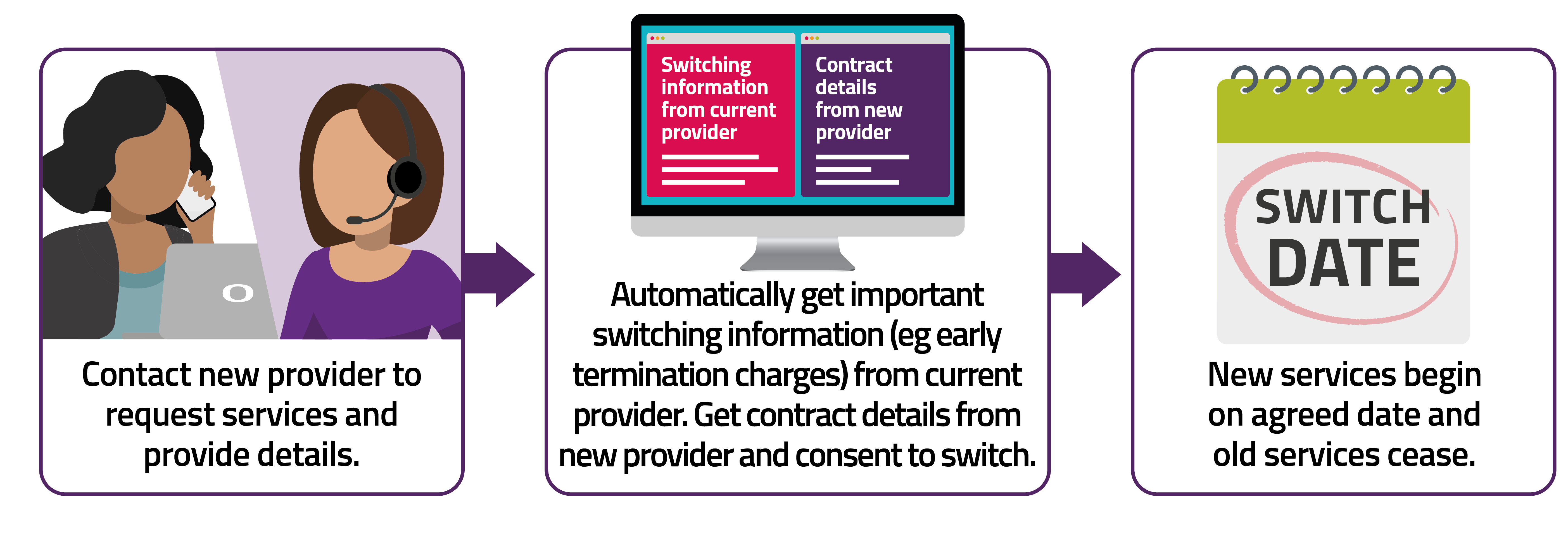 Graphic detailing One Touch Switch process overview as described below.