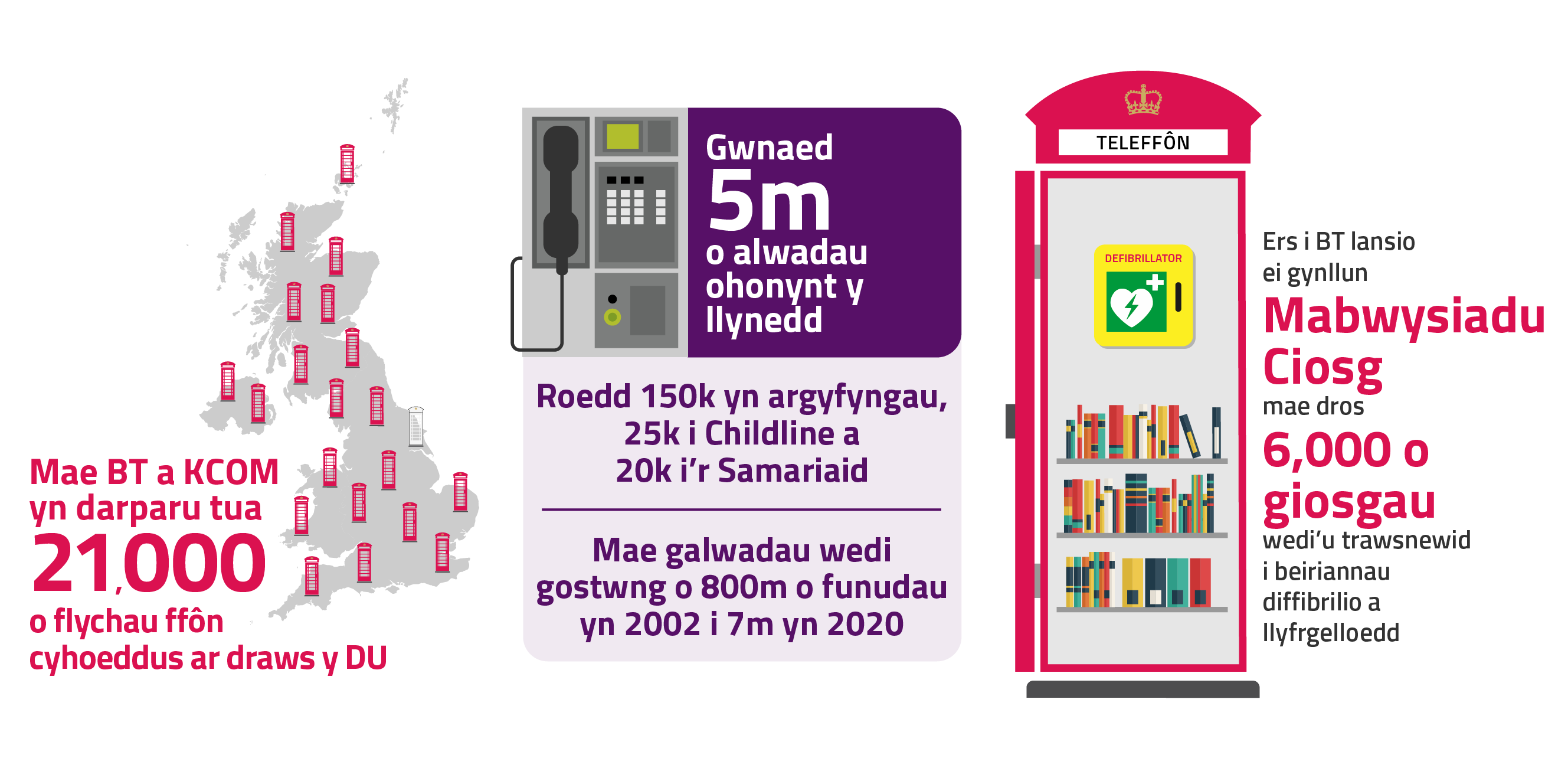 BT and KCOM provide around 21000 public call boxes across the U K.  5 million calls were made from them last year, 150000 were emergencies, 25000 were to childline and 20k to samaritans. Calls have decreased from 800m minutes in 2002 to 7 million in 2020. Since BT launched its adopt a kiosk scheme over 6000 kiosks have been converted into defibrillators and libraries.