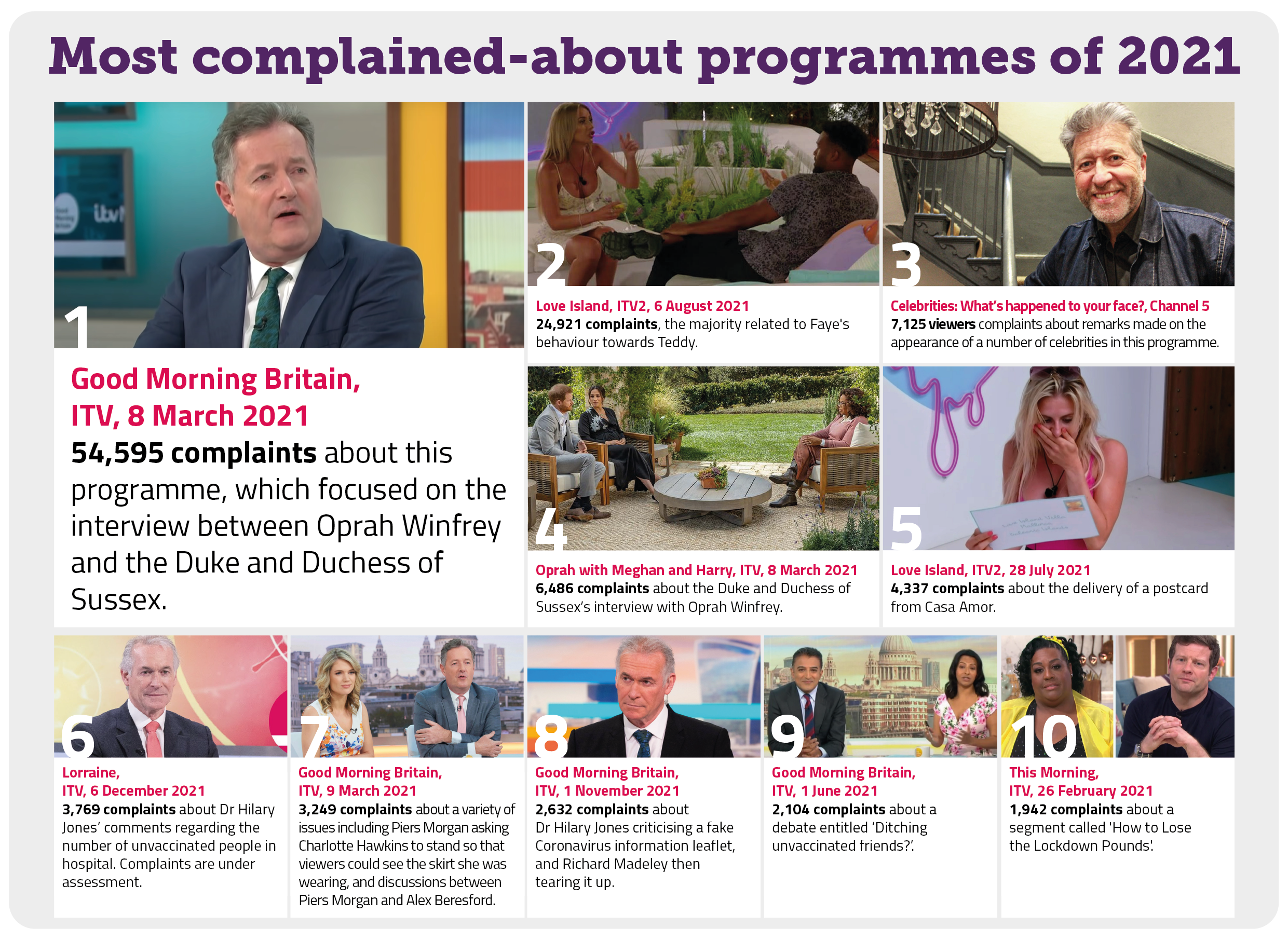 Most complained about programmes of 2021
