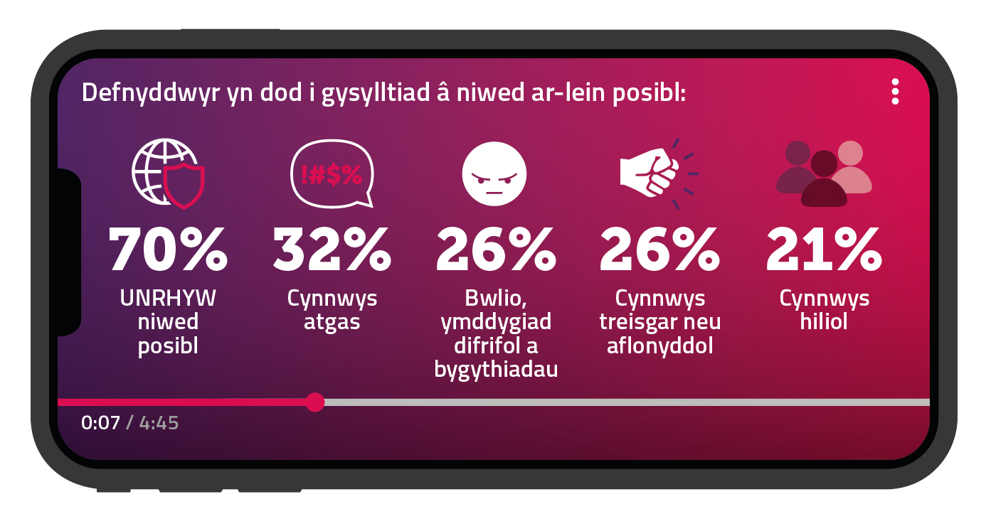 Mae ein hymchwil yn dangos bod 70% o ddefnyddwyr yn dweud eu bod wedi dod ar draws unrhyw niwed ar-lein posibl, 32% wedi gweld cynnwys atgas, 26% cynnwys bwlio, ymddygiad difrifol a bygythiadau, 26% i gynnwys treisgar neu annymunol, a 21% i gynnwys hiliol.