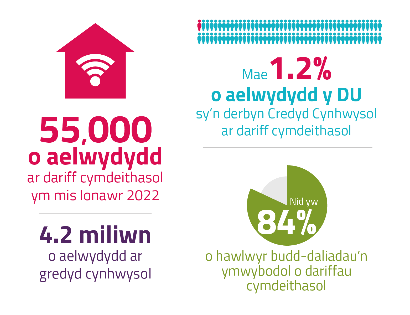 Miliynau o deuluoedd incwm isel yn colli allan ar arbedion band eang blynyddol gwerth £144