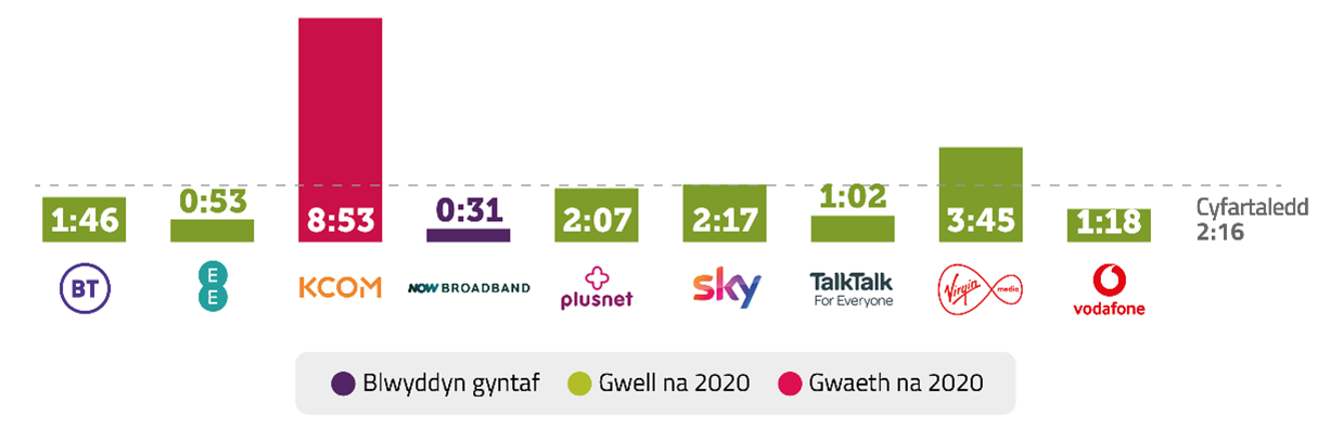 BT 1 Minute 46 Seconds EE 53 Seconds KCOM 8 minutes 53 Seconds NOW 31 Seconds Plusnet 2 minutes 7 Seconds Sky 2 minutes 17 seconds TalkTalk 1 Minute 2 Seconds Virgin Media 3 Minutes 45 Seconds Vodafone 1 minute 18 Seconds