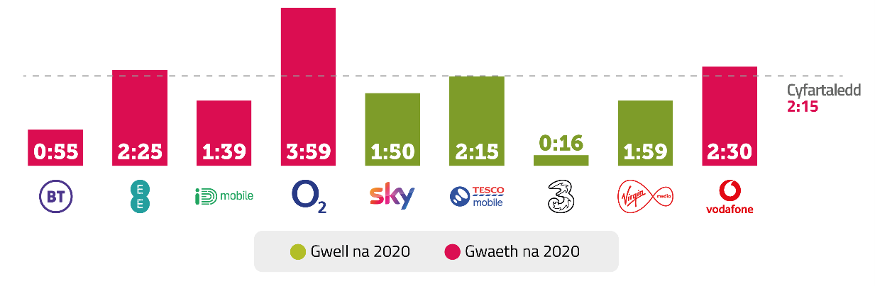 BT 55 seconds EE 2 minutes 25 seconds ID Mobile 1 minute 39 Seconds O2 3 minutes 59 seconds Sky 1 minute 50 Seconds Tesco Mobile 2 minutes 15 seconds Three 16 seconds Virgin Media 1 minute 59 Seconds Vodafone 2 minutes 30 Seconds