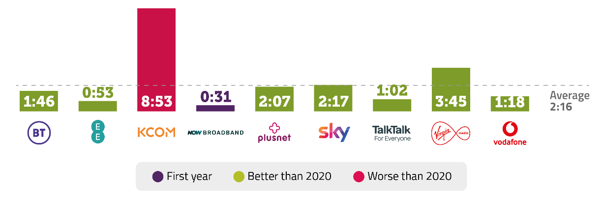 BT 1 Minute 46 Seconds EE 53 Seconds KCOM 8 minutes 53 Seconds NOW 31 Seconds Plusnet 2 minutes 7 Seconds Sky 2 minutes 17 seconds TalkTalk 1 Minute 2 Seconds Virgin Media 3 Minutes 45 Seconds Vodafone 1 minute 18 Seconds