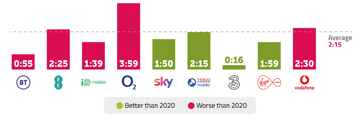 BT 55 seconds EE 2 minutes 25 seconds ID Mobile 1 minute 39 Seconds O2 3 minutes 59 seconds Sky 1 minute 50 Seconds Tesco Mobile 2 minutes 15 seconds Three 16 seconds Virgin Media 1 minute 59 Seconds Vodafone 2 minutes 30 Seconds