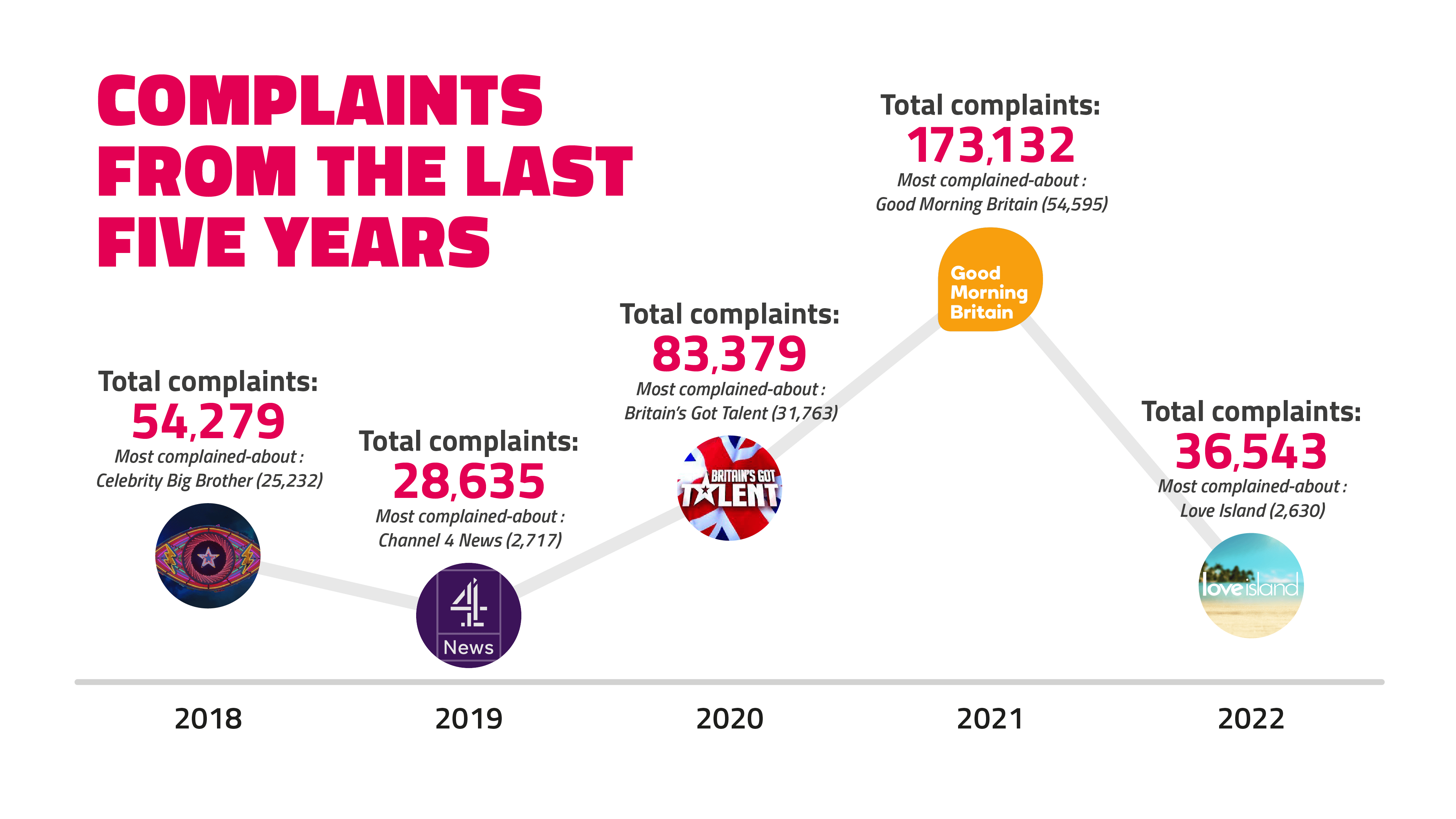 Complaints from the last five years. 2018: 54,279, 2019: 28,635, 2020: 83,379, 2021: 173,132, 2022:36,543