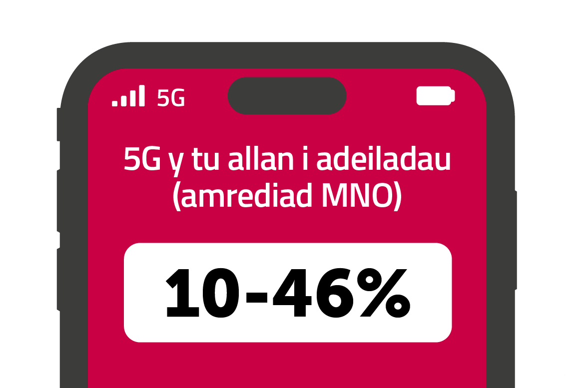 Llun o ffôn clyfar gyda thestun wedi'i arddangos ar y sgrin: "5G awyr agored (amrediad MNO: 10-46%"