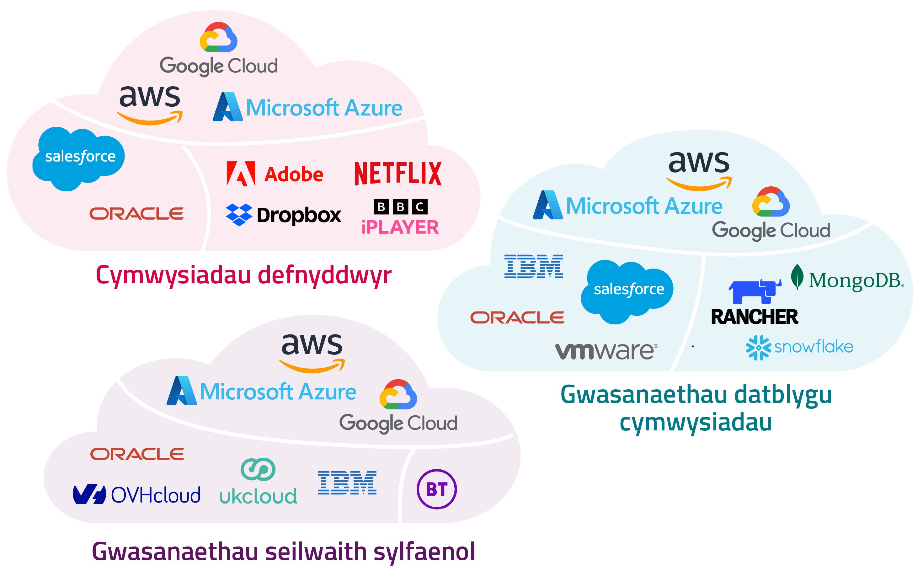 Graffig yn dangos goruchafiaeth Microsoft Azure, AWS a Google Cloud yn y marchnadoedd digidol