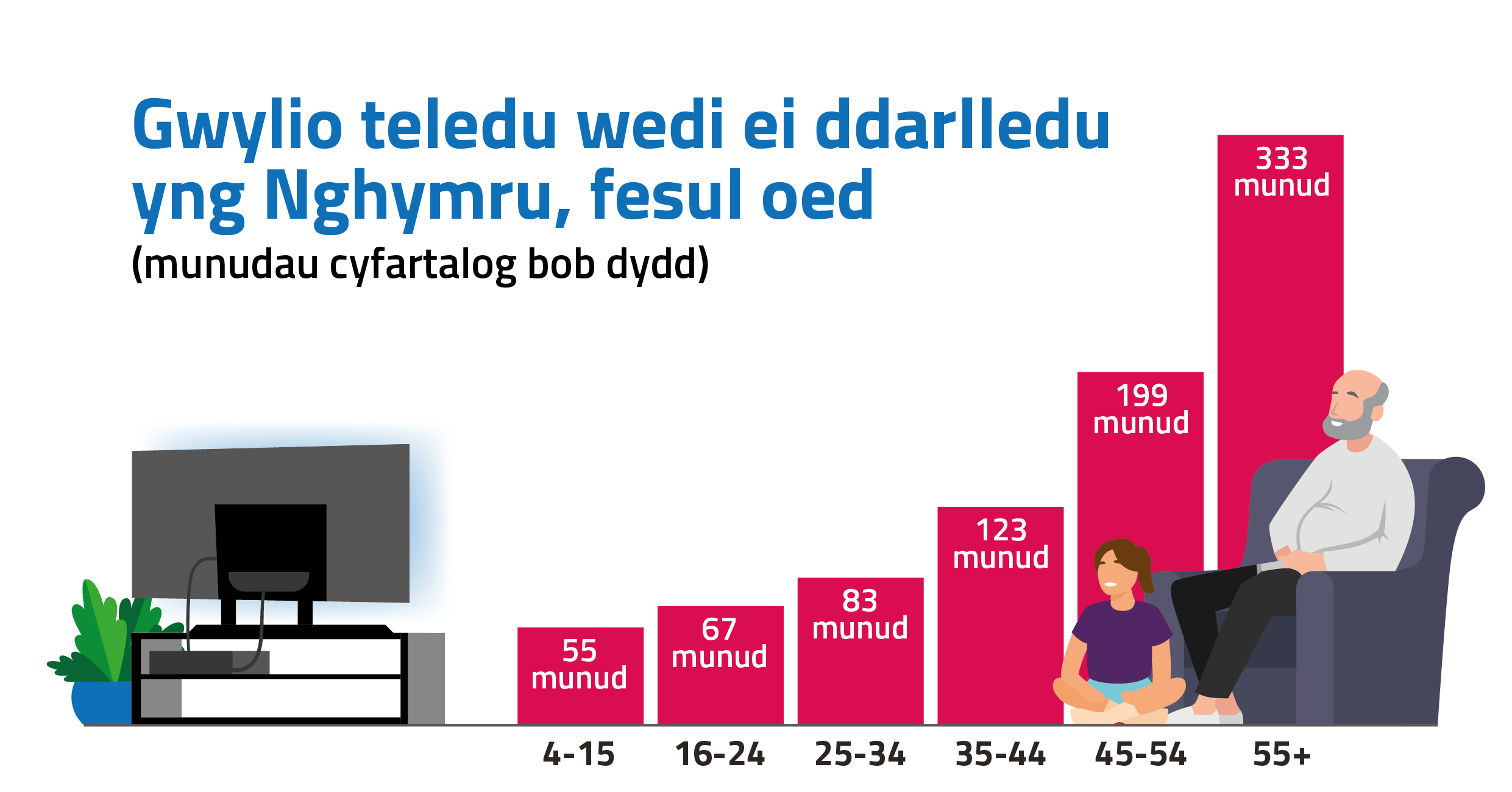 Gwylio teledu wedi ei ddarlledu yng Nghymru, fesul oed
