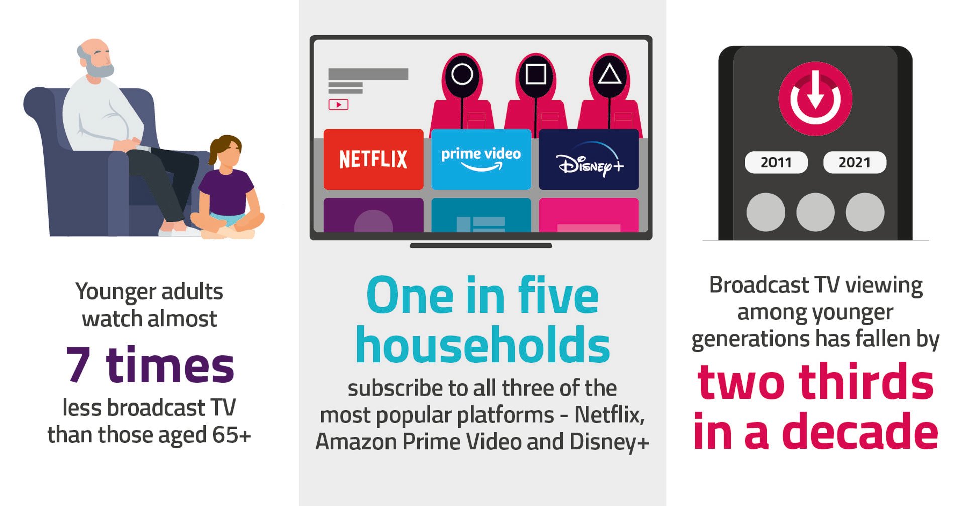 Overview of our findings: Younger adults watch almost 7 times less broadcast TV than those aged 65+. One in five households subscribe to all three of the most popular platforms - Netflix, Amazon Prime Video and Disney+. Broadcast TV viewing among younger generations has fallen by two thirds in a decade.