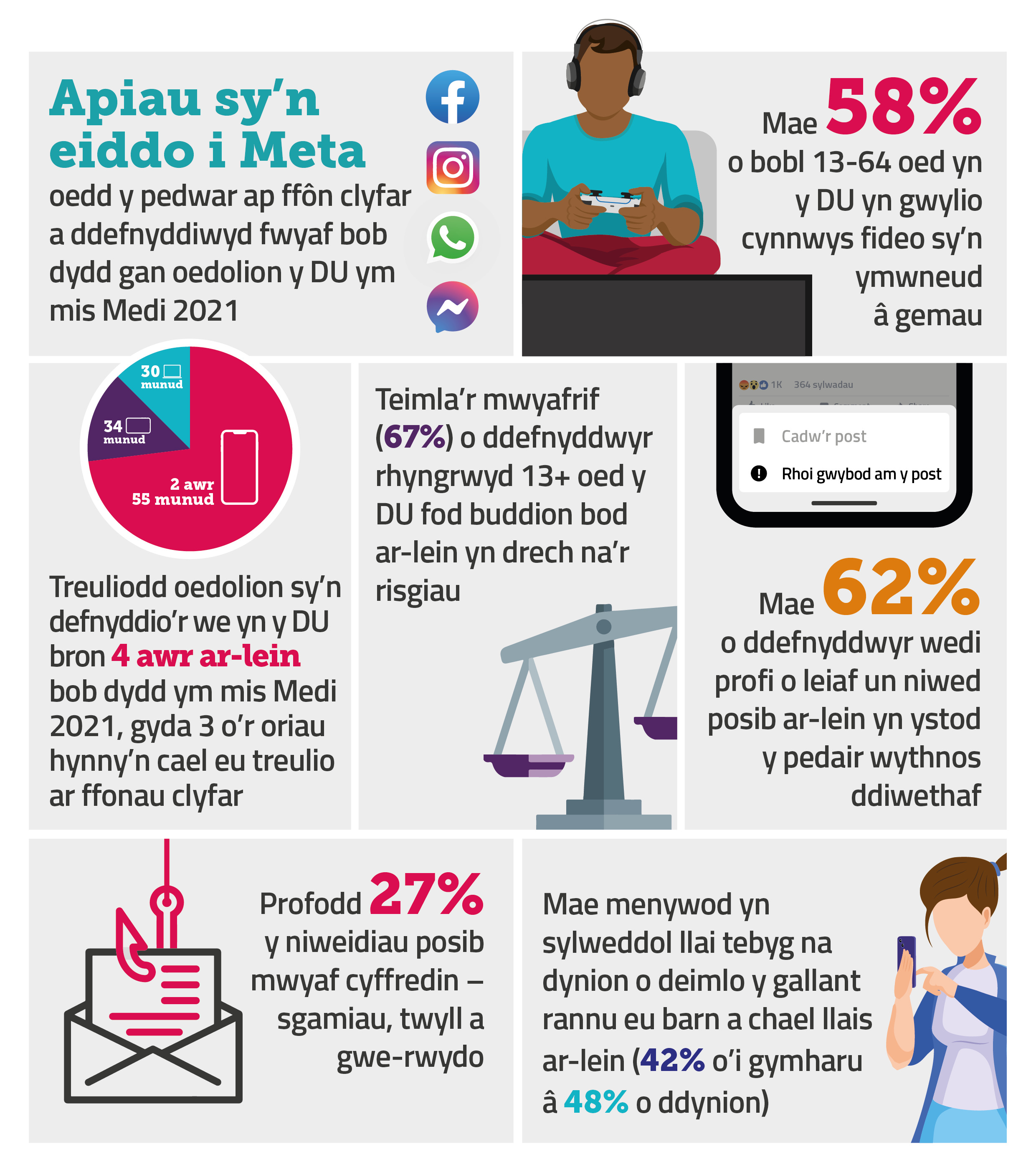 Mae'n brif ganfyddiadau o adroddiad Ein Gwlad Ar-lein eleni. Mae 67% o ddefnyddwyr rhyngrwyd y DU sy'n 13+ oed yn teimlo bod manteision bod ar-lein yn drech na'r risgiau, ond yn ystod y pedair wythnos diwethaf, mae 62% o ddefnyddwyr wedi dod ar draws o leiaf un niwed posibl ar-lein.