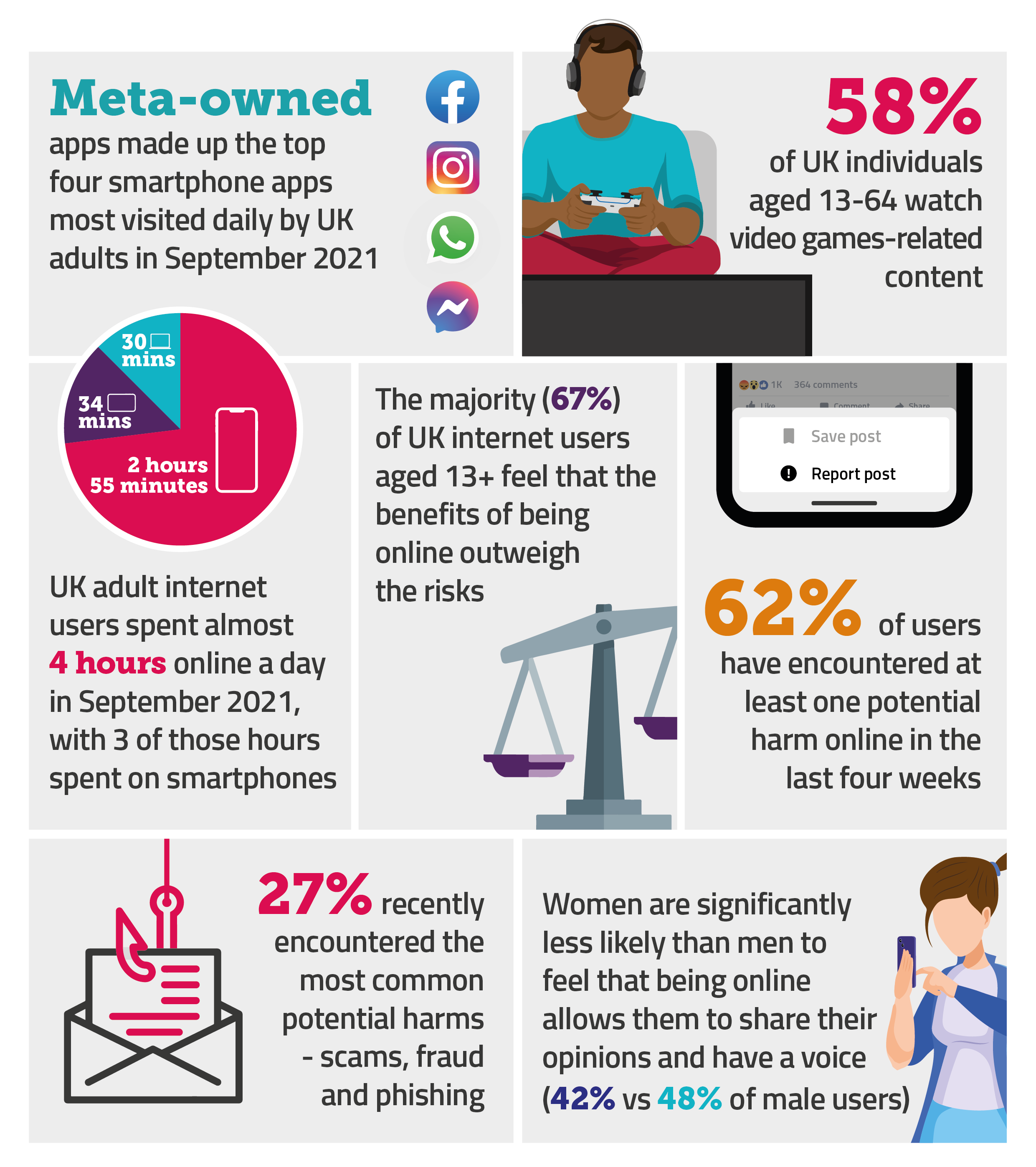 The main findings from this year's Online Nation report. 67% of UK internet users aged 13+ feel that the benefits of being online outweigh the risks, but in the last four weeks, 62% of users have encountered at least one potential harm online.
