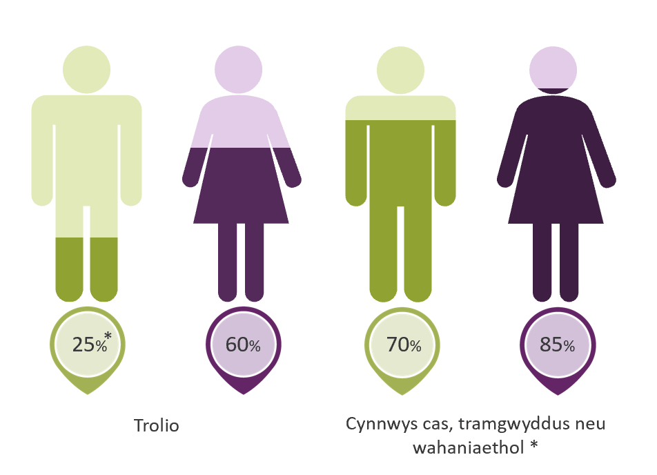 Mae menywod yn fwy tebygol na dynion o boeni am drolio na dynion (60% yn erbyn 25%) ac yn yr un modd gyda chynnwys cas (85% yn erbyn 70%)