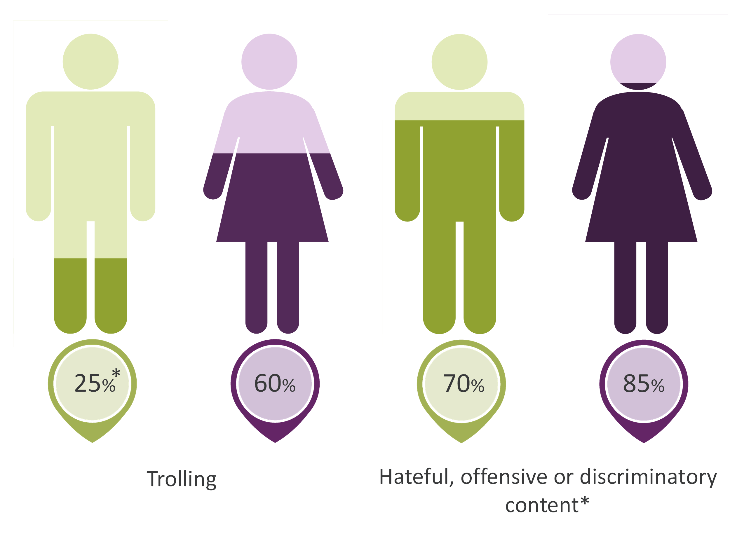 Women are more likely to be bothered or offended by hateful, offensive or discriminatory content or trolling when compared to men.