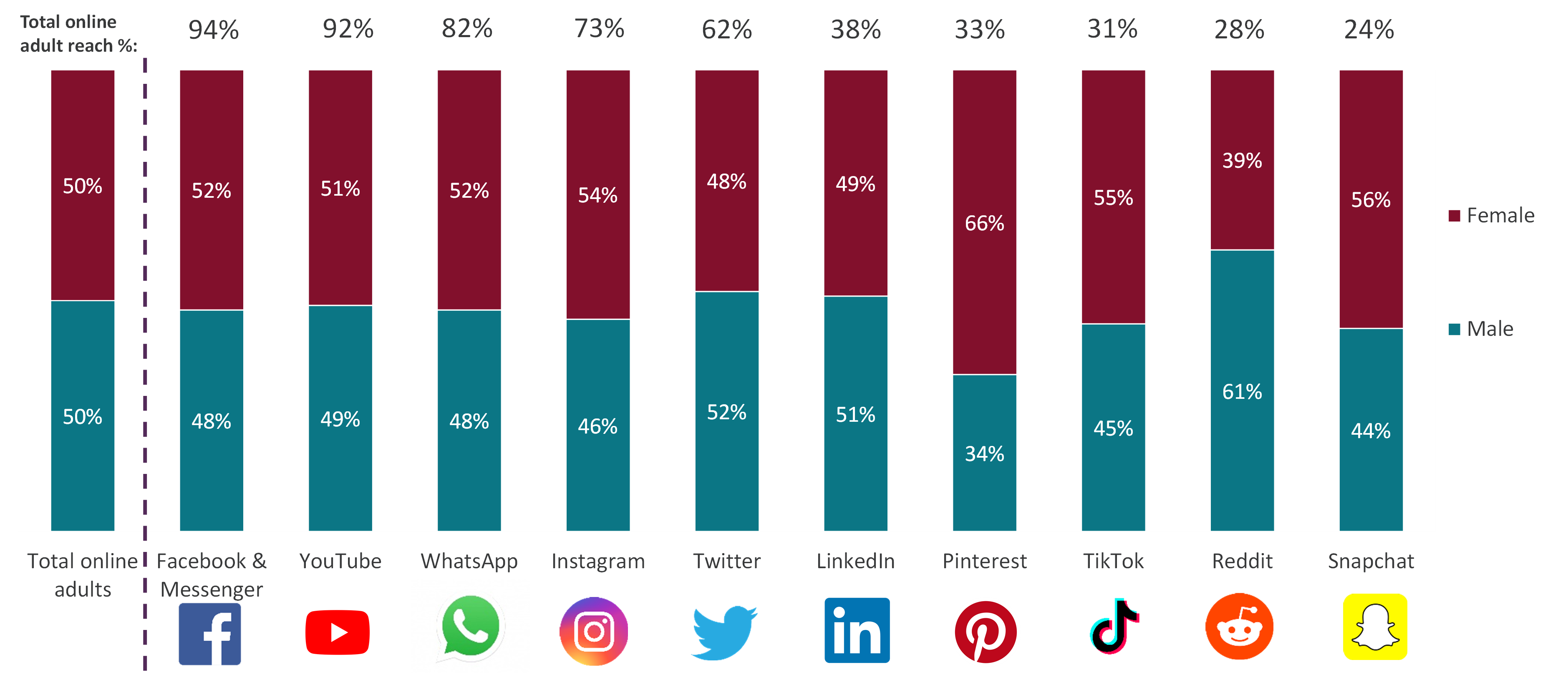 Among the top ten social media sites, Pinterest is the platform with the highest proportion of female users at 66%. Reddit has the highest proportion of male users at 61%.   The gender balance among users of the top four most-used social media apps - Facebook, YouTube, WhatsApp and Instagram - is skewed slightly towards female users, 52% of Facebook users are female, compared to 48% male. 